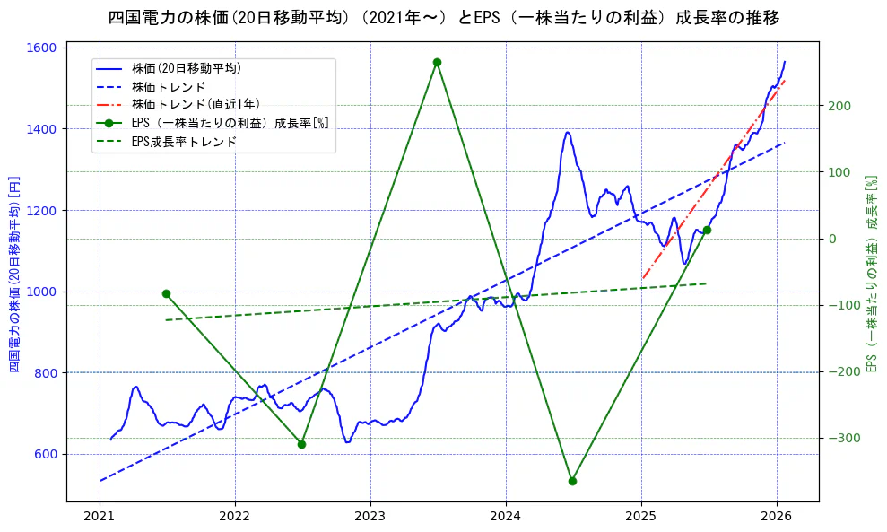 四国電力の過去5年間の株価とEPS（一株当たりの利益）成長率の推移を示す2軸グラフ。株価の回帰直線、EPS（一株当たりの利益）成長率の回帰直線、直近1年間の株価回帰直線を含み、財務指標と市場評価の関係性を視覚化。