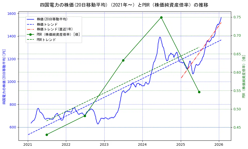 四国電力の過去5年間の株価とPBR（株価純資産倍率）の推移を示す2軸グラフ。株価の回帰直線、PBR（株価純資産倍率）の回帰直線、直近1年間の株価回帰直線を含み、財務指標と市場評価の関係性を視覚化。
