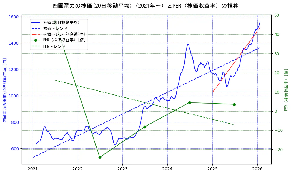 四国電力の過去5年間の株価とPER（株価収益率）の推移を示す2軸グラフ。株価の回帰直線、PER（株価収益率）の回帰直線、直近1年間の株価回帰直線を含み、財務指標と市場評価の関係性を視覚化。