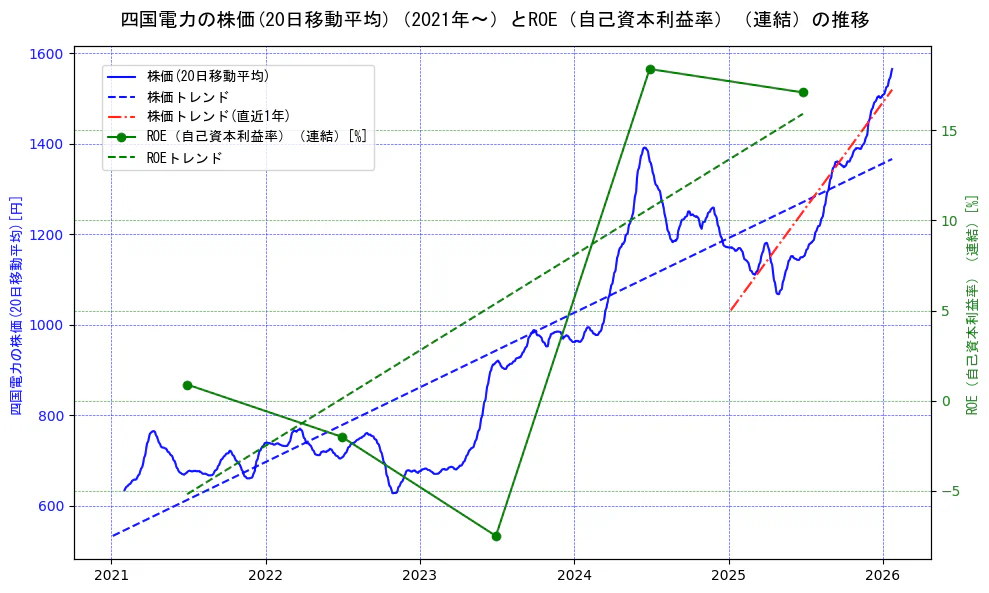 四国電力の過去5年間の株価とROE（自己資本利益率）の推移を示す2軸グラフ。株価の回帰直線、ROE（自己資本利益率）回帰直線、直近1年間の株価回帰直線を含み、業績と市場評価の関係性を視覚化。