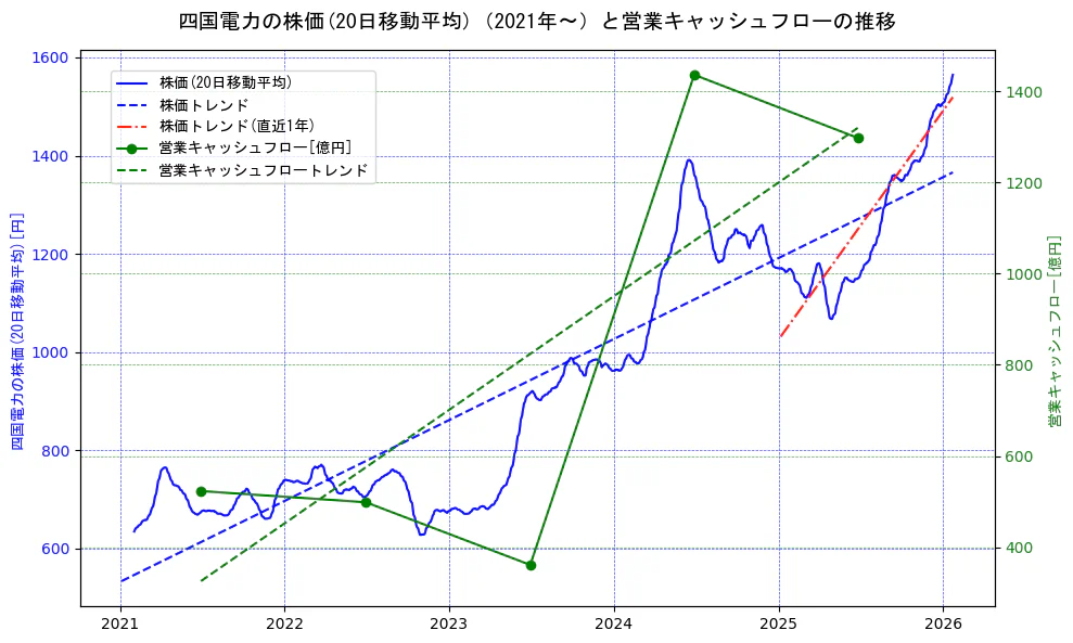 四国電力の過去5年間の株価と営業キャッシュフローの推移を示す2軸グラフ。株価の回帰直線、営業キャッシュフローの回帰直線、直近1年間の株価回帰直線を含み、財務指標と市場評価の関係性を視覚化。