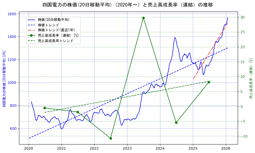 四国電力の過去5年間の株価と売上高成長率の推移を示す2軸グラフ。株価の回帰直線、売上高成長率の回帰直線、直近1年間の株価回帰直線を含み、財務指標と市場評価の関係性を視覚化。