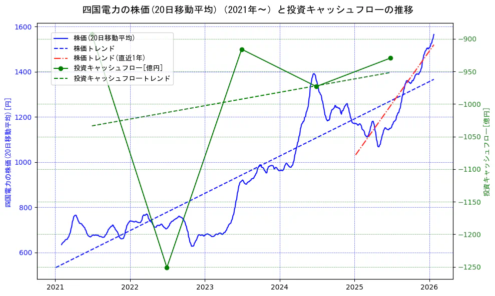 四国電力の過去5年間の株価と投資キャッシュフローの推移を示す2軸グラフ。株価の回帰直線、投資キャッシュフローの回帰直線、直近1年間の株価回帰直線を含み、財務指標と市場評価の関係性を視覚化。