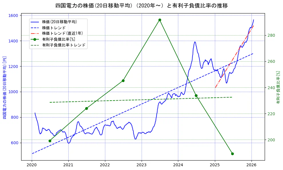 四国電力の過去5年間の株価と有利子負債比率の推移を示す2軸グラフ。株価の回帰直線、有利子負債比率の回帰直線、直近1年間の株価回帰直線を含み、財務指標と市場評価の関係性を視覚化。