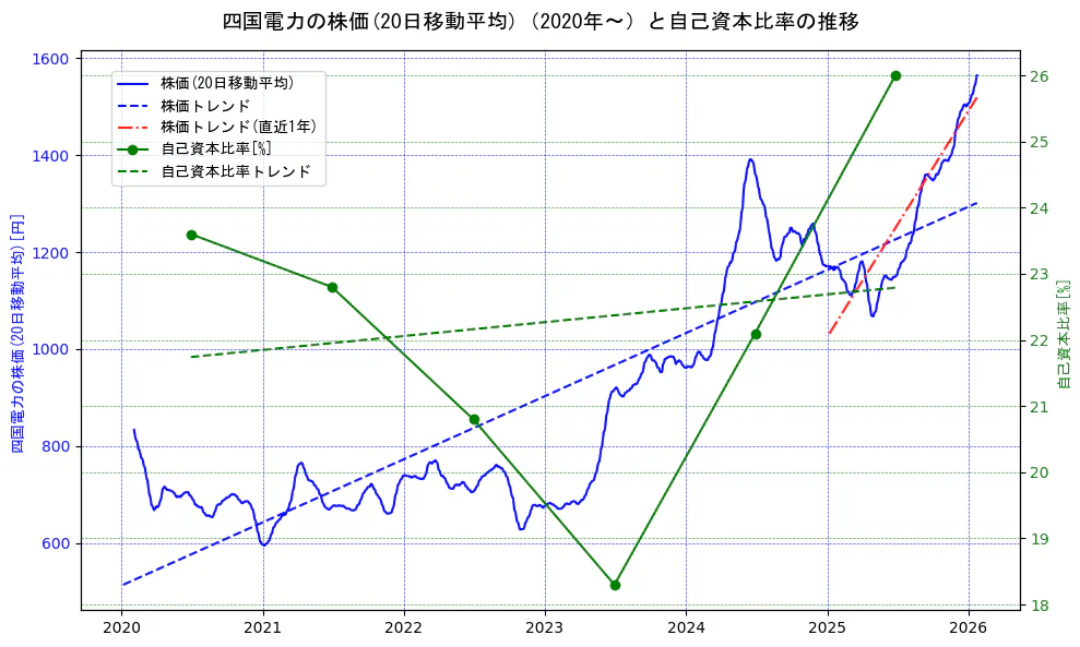 四国電力の過去5年間の株価と自己資本比率の推移を示す2軸グラフ。株価の回帰直線、自己資本比率の回帰直線、直近1年間の株価回帰直線を含み、財務指標と市場評価の関係性を視覚化。