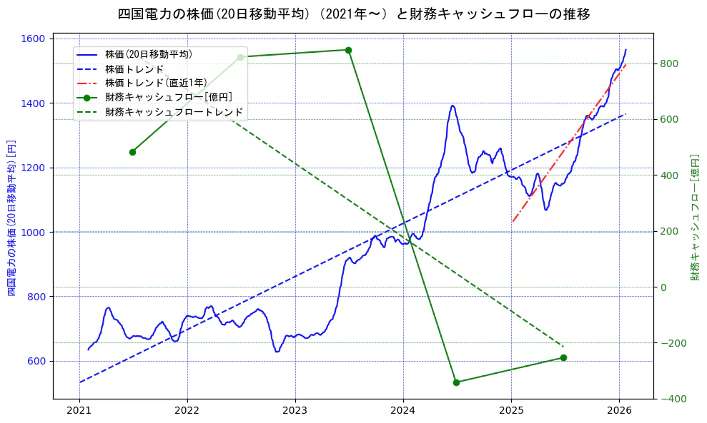 四国電力の過去5年間の株価と財務キャッシュフローの推移を示す2軸グラフ。株価の回帰直線、財務キャッシュフローの回帰直線、直近1年間の株価回帰直線を含み、財務指標と市場評価の関係性を視覚化。