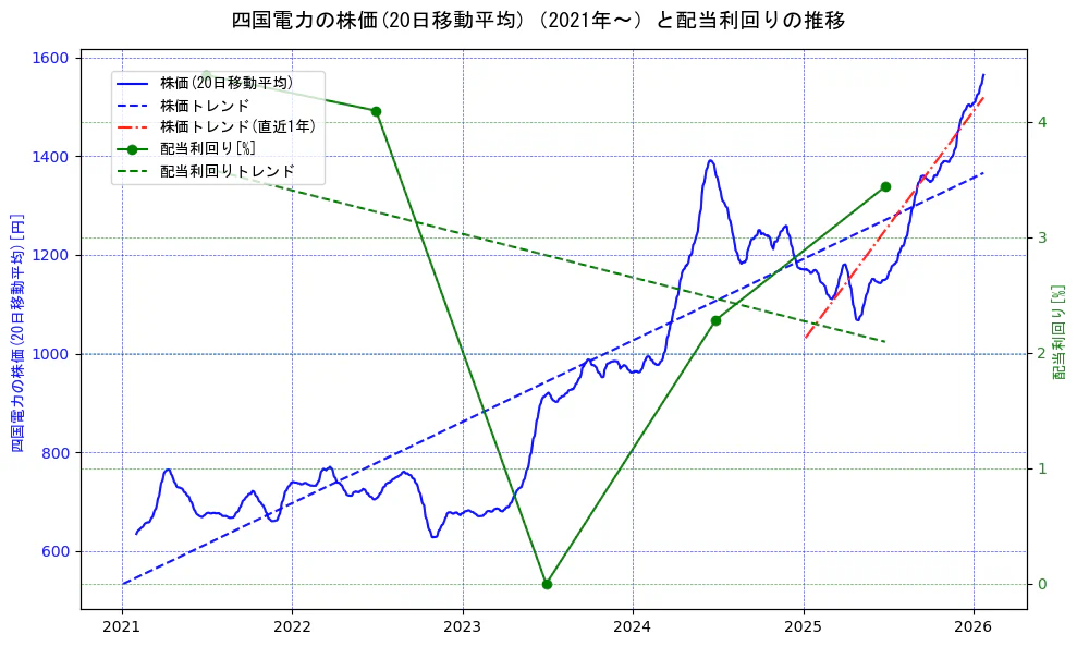 四国電力の過去5年間の株価と配当利回りの推移を示す2軸グラフ。株価の回帰直線、配当利回りの回帰直線、直近1年間の株価回帰直線を含み、財務指標と市場評価の関係性を視覚化。