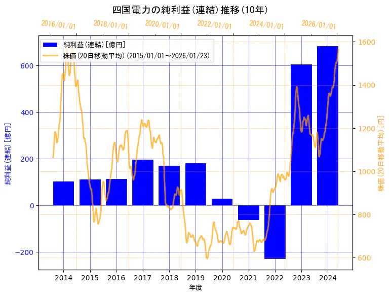 四国電力株式会社の純利益(連結)と株価の10年間推移(2軸グラフ)