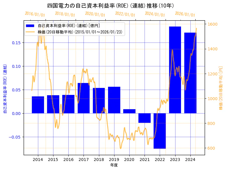 四国電力株式会社の自己資本利益率(ROE)(連結)と株価の10年間推移(2軸グラフ)