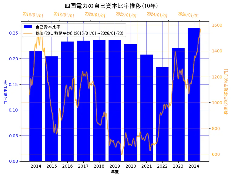 四国電力株式会社の自己資本比率と株価の10年間推移(2軸グラフ)