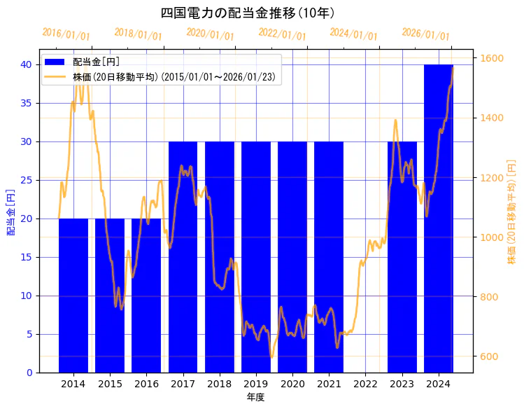 四国電力株式会社の配当金と株価の10年間推移(2軸グラフ)