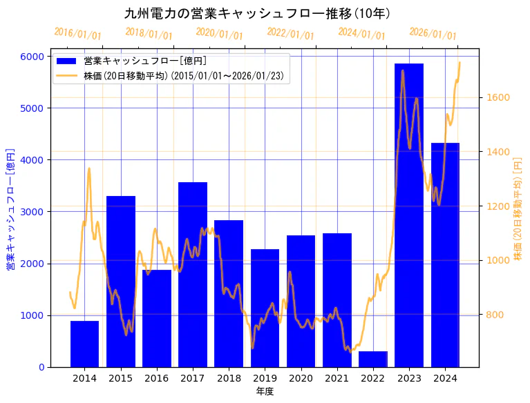 九州電力株式会社の営業キャッシュフローと株価の10年間推移（2軸グラフ）