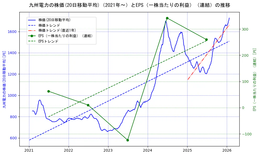 九州電力の過去5年間の株価とEPS（一株当たりの利益）の推移を示す2軸グラフ。株価の回帰直線、EPS（一株当たりの利益）の回帰直線、直近1年間の株価回帰直線を含み、業績と市場評価の関係性を視覚化。