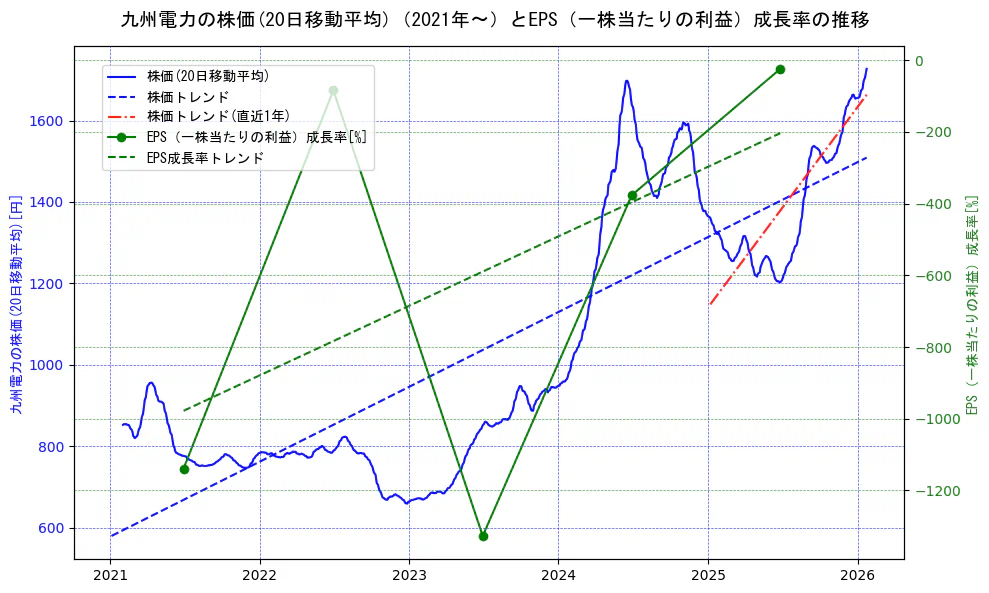 九州電力の過去5年間の株価とEPS（一株当たりの利益）成長率の推移を示す2軸グラフ。株価の回帰直線、EPS（一株当たりの利益）成長率の回帰直線、直近1年間の株価回帰直線を含み、財務指標と市場評価の関係性を視覚化。