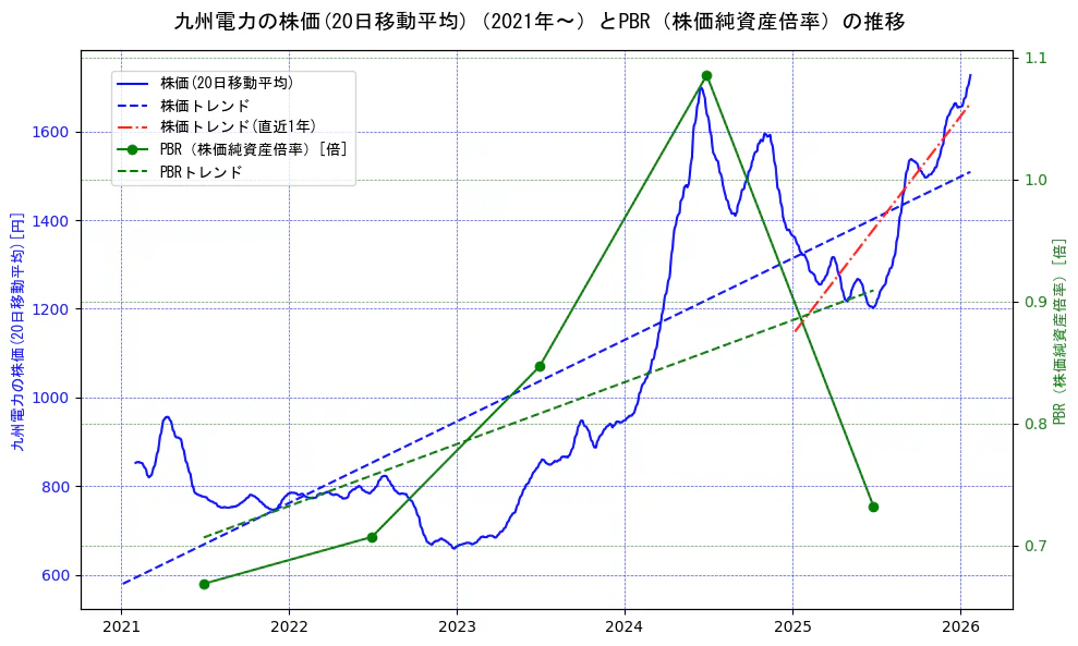 九州電力の過去5年間の株価とPBR（株価純資産倍率）の推移を示す2軸グラフ。株価の回帰直線、PBR（株価純資産倍率）の回帰直線、直近1年間の株価回帰直線を含み、財務指標と市場評価の関係性を視覚化。