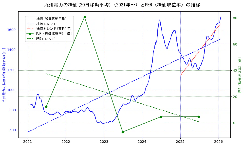 九州電力の過去5年間の株価とPER（株価収益率）の推移を示す2軸グラフ。株価の回帰直線、PER（株価収益率）の回帰直線、直近1年間の株価回帰直線を含み、財務指標と市場評価の関係性を視覚化。