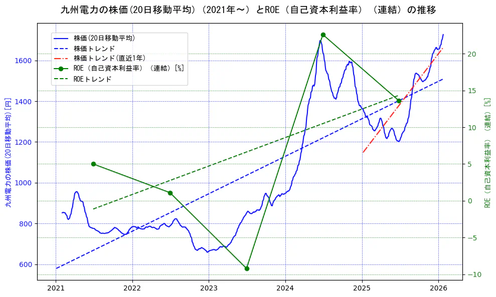 九州電力の過去5年間の株価とROE（自己資本利益率）の推移を示す2軸グラフ。株価の回帰直線、ROE（自己資本利益率）回帰直線、直近1年間の株価回帰直線を含み、業績と市場評価の関係性を視覚化。