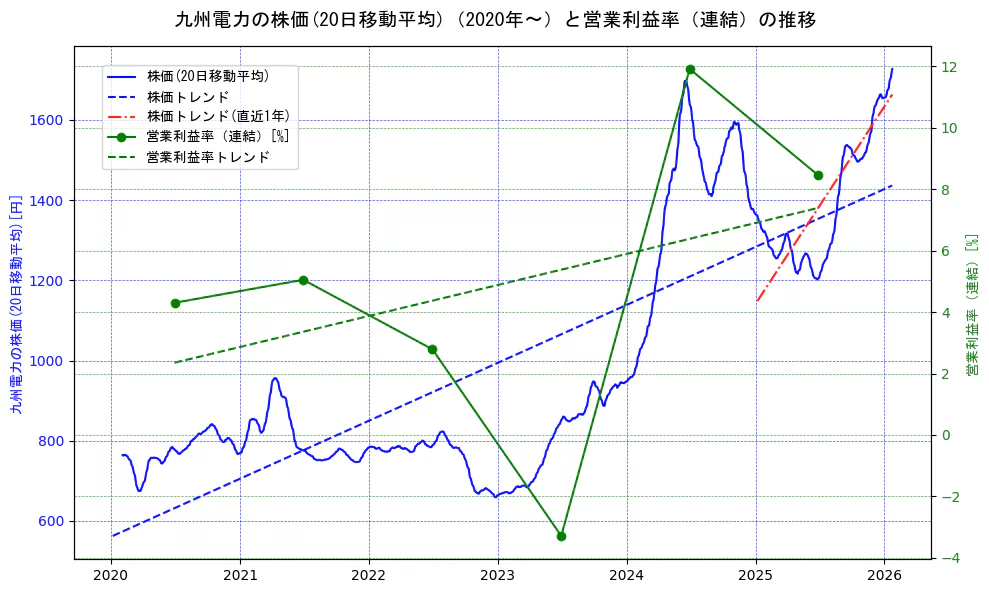 九州電力の過去5年間の株価と営業利益率の推移を示す2軸グラフ。株価の回帰直線、営業利益率の回帰直線、直近1年間の株価回帰直線を含み、業績と市場評価の関係性を視覚化。