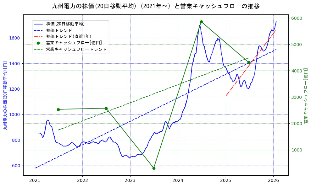 九州電力の過去5年間の株価と営業キャッシュフローの推移を示す2軸グラフ。株価の回帰直線、営業キャッシュフローの回帰直線、直近1年間の株価回帰直線を含み、財務指標と市場評価の関係性を視覚化。