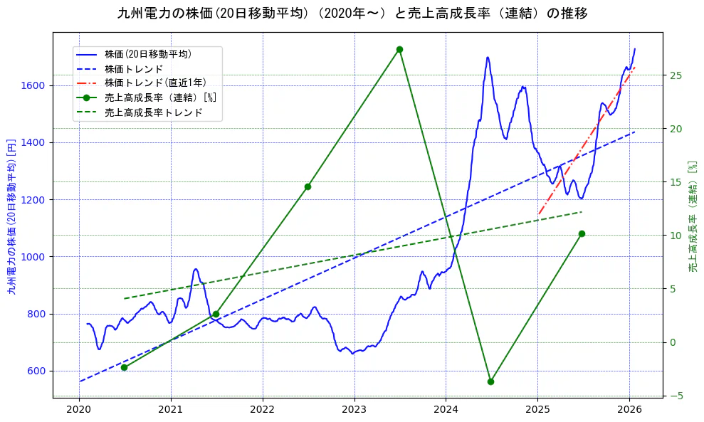 九州電力の過去5年間の株価と売上高成長率の推移を示す2軸グラフ。株価の回帰直線、売上高成長率の回帰直線、直近1年間の株価回帰直線を含み、財務指標と市場評価の関係性を視覚化。