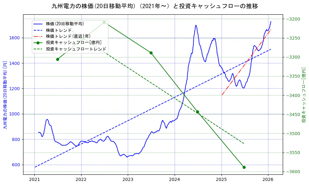 九州電力の過去5年間の株価と投資キャッシュフローの推移を示す2軸グラフ。株価の回帰直線、投資キャッシュフローの回帰直線、直近1年間の株価回帰直線を含み、財務指標と市場評価の関係性を視覚化。