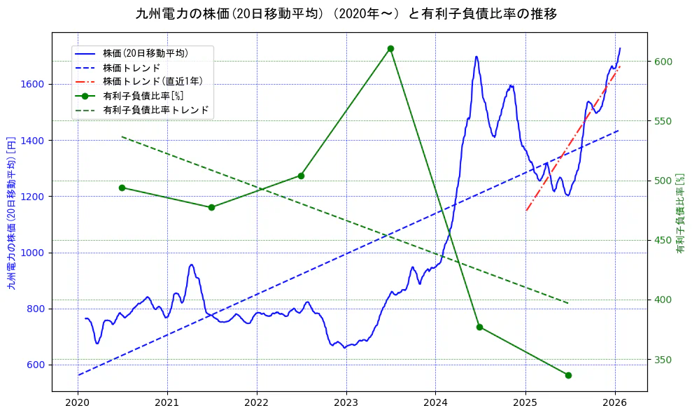 九州電力の過去5年間の株価と有利子負債比率の推移を示す2軸グラフ。株価の回帰直線、有利子負債比率の回帰直線、直近1年間の株価回帰直線を含み、財務指標と市場評価の関係性を視覚化。