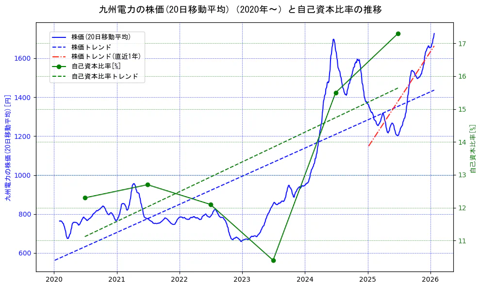 九州電力の過去5年間の株価と自己資本比率の推移を示す2軸グラフ。株価の回帰直線、自己資本比率の回帰直線、直近1年間の株価回帰直線を含み、財務指標と市場評価の関係性を視覚化。