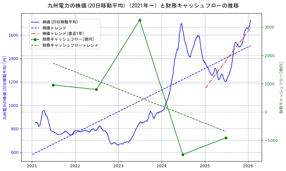 九州電力の過去5年間の株価と財務キャッシュフローの推移を示す2軸グラフ。株価の回帰直線、財務キャッシュフローの回帰直線、直近1年間の株価回帰直線を含み、財務指標と市場評価の関係性を視覚化。