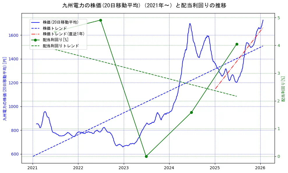 九州電力の過去5年間の株価と配当利回りの推移を示す2軸グラフ。株価の回帰直線、配当利回りの回帰直線、直近1年間の株価回帰直線を含み、財務指標と市場評価の関係性を視覚化。