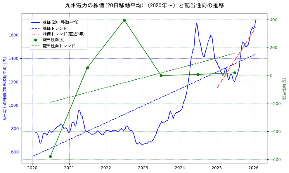 九州電力の過去5年間の株価と配当性向の推移を示す2軸グラフ。株価の回帰直線、配当性向の回帰直線、直近1年間の株価回帰直線を含み、財務指標と市場評価の関係性を視覚化。