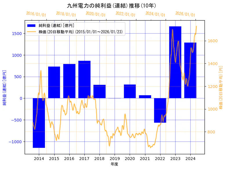 九州電力株式会社の純利益(連結)と株価の10年間推移（2軸グラフ）