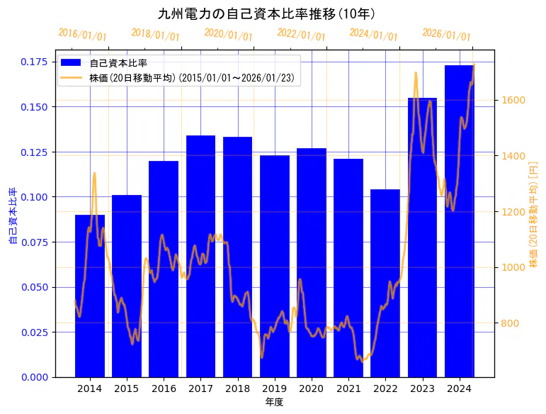 九州電力株式会社の自己資本比率と株価の10年間推移（2軸グラフ）