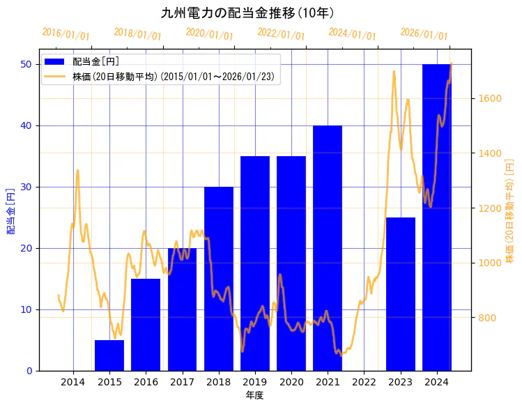 九州電力株式会社の配当金と株価の10年間推移（2軸グラフ）