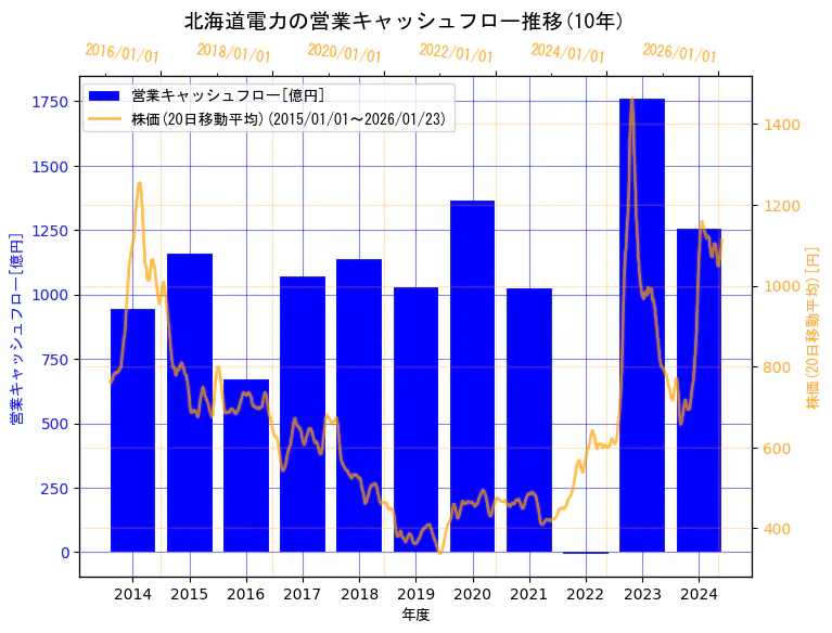 北海道電力株式会社の営業キャッシュフローと株価の10年間推移（2軸グラフ）