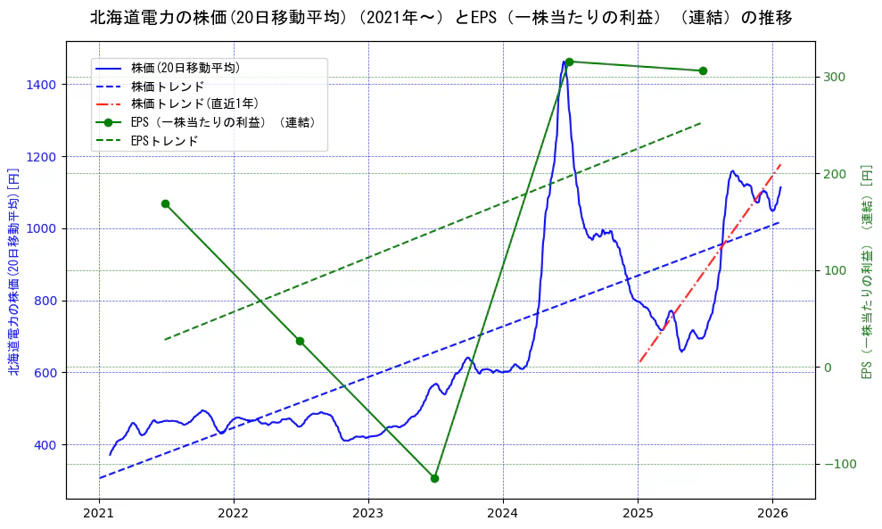 北海道電力の過去5年間の株価とEPS（一株当たりの利益）の推移を示す2軸グラフ。株価の回帰直線、EPS（一株当たりの利益）の回帰直線、直近1年間の株価回帰直線を含み、業績と市場評価の関係性を視覚化。