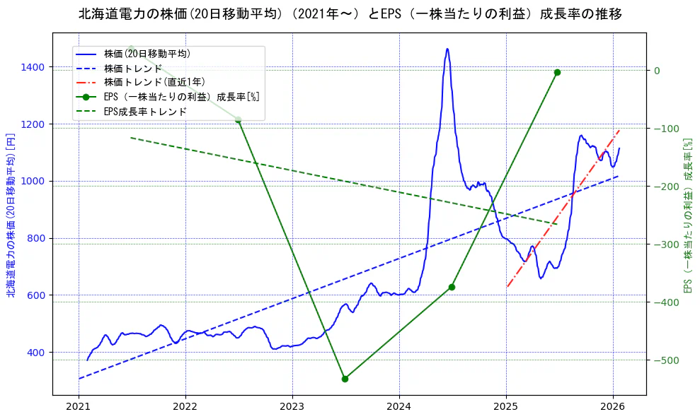 北海道電力の過去5年間の株価とEPS（一株当たりの利益）成長率の推移を示す2軸グラフ。株価の回帰直線、EPS（一株当たりの利益）成長率の回帰直線、直近1年間の株価回帰直線を含み、財務指標と市場評価の関係性を視覚化。