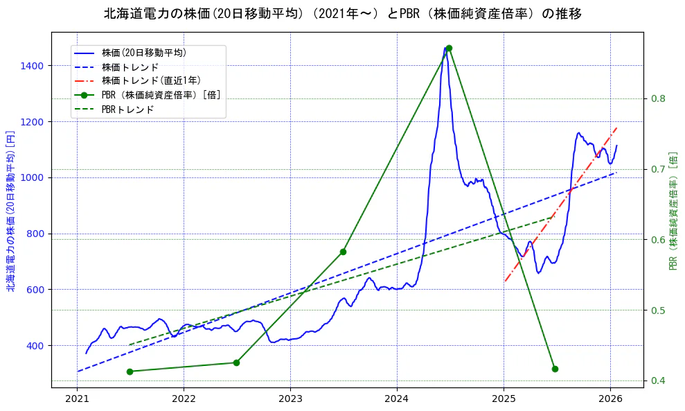 北海道電力の過去5年間の株価とPBR（株価純資産倍率）の推移を示す2軸グラフ。株価の回帰直線、PBR（株価純資産倍率）の回帰直線、直近1年間の株価回帰直線を含み、財務指標と市場評価の関係性を視覚化。