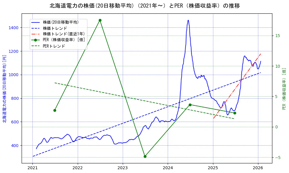 北海道電力の過去5年間の株価とPER（株価収益率）の推移を示す2軸グラフ。株価の回帰直線、PER（株価収益率）の回帰直線、直近1年間の株価回帰直線を含み、財務指標と市場評価の関係性を視覚化。