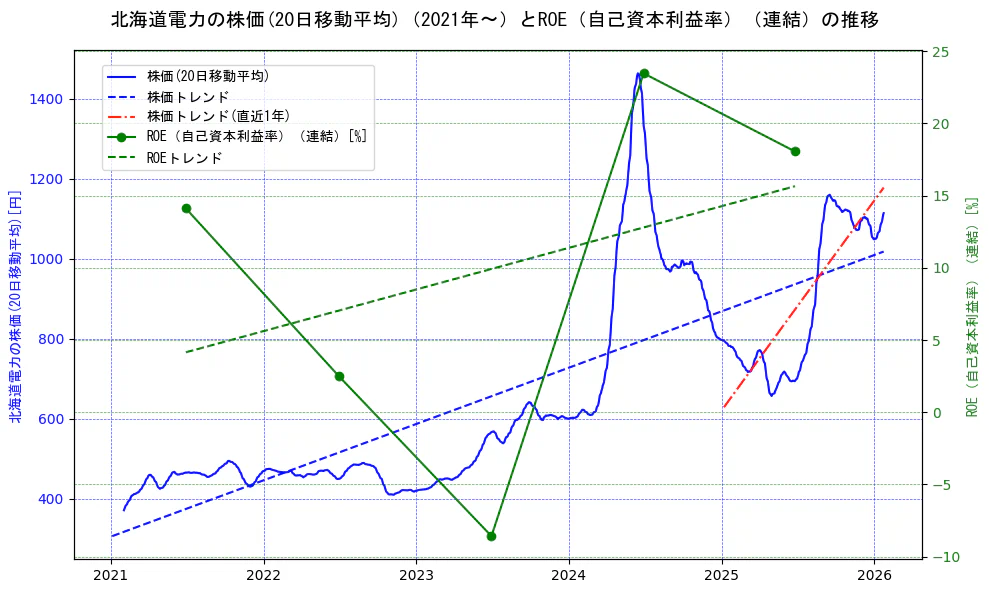 北海道電力の過去5年間の株価とROE（自己資本利益率）の推移を示す2軸グラフ。株価の回帰直線、ROE（自己資本利益率）回帰直線、直近1年間の株価回帰直線を含み、業績と市場評価の関係性を視覚化。