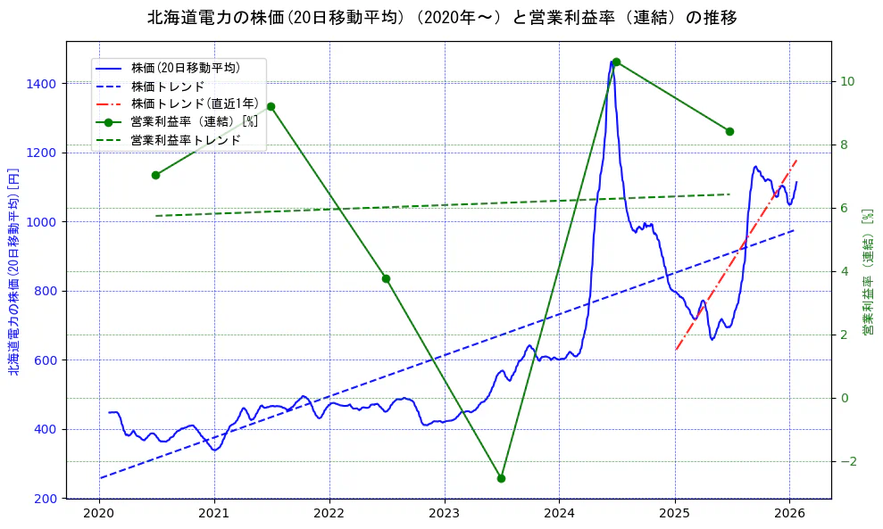 北海道電力の過去5年間の株価と営業利益率の推移を示す2軸グラフ。株価の回帰直線、営業利益率の回帰直線、直近1年間の株価回帰直線を含み、業績と市場評価の関係性を視覚化。