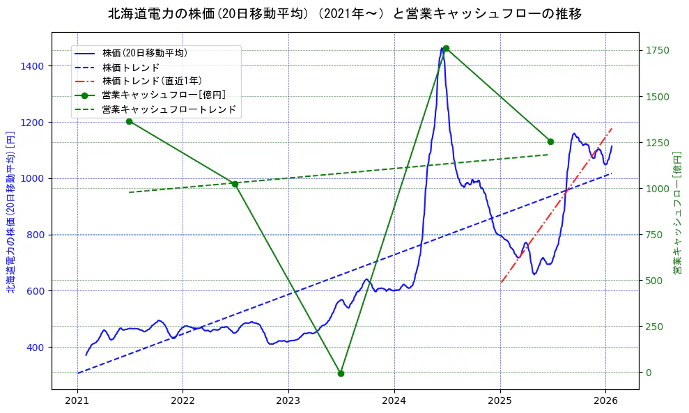 北海道電力の過去5年間の株価と営業キャッシュフローの推移を示す2軸グラフ。株価の回帰直線、営業キャッシュフローの回帰直線、直近1年間の株価回帰直線を含み、財務指標と市場評価の関係性を視覚化。