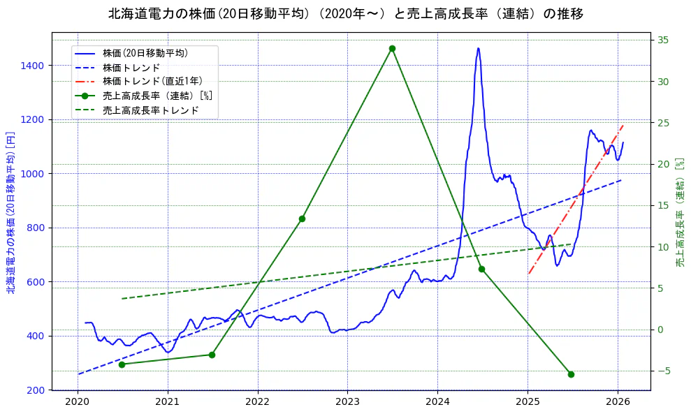 北海道電力の過去5年間の株価と売上高成長率の推移を示す2軸グラフ。株価の回帰直線、売上高成長率の回帰直線、直近1年間の株価回帰直線を含み、財務指標と市場評価の関係性を視覚化。