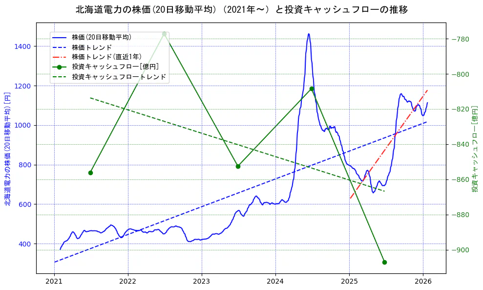 北海道電力の過去5年間の株価と投資キャッシュフローの推移を示す2軸グラフ。株価の回帰直線、投資キャッシュフローの回帰直線、直近1年間の株価回帰直線を含み、財務指標と市場評価の関係性を視覚化。
