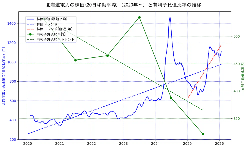 北海道電力の過去5年間の株価と有利子負債比率の推移を示す2軸グラフ。株価の回帰直線、有利子負債比率の回帰直線、直近1年間の株価回帰直線を含み、財務指標と市場評価の関係性を視覚化。