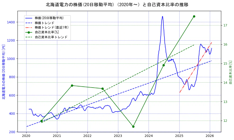 北海道電力の過去5年間の株価と自己資本比率の推移を示す2軸グラフ。株価の回帰直線、自己資本比率の回帰直線、直近1年間の株価回帰直線を含み、財務指標と市場評価の関係性を視覚化。