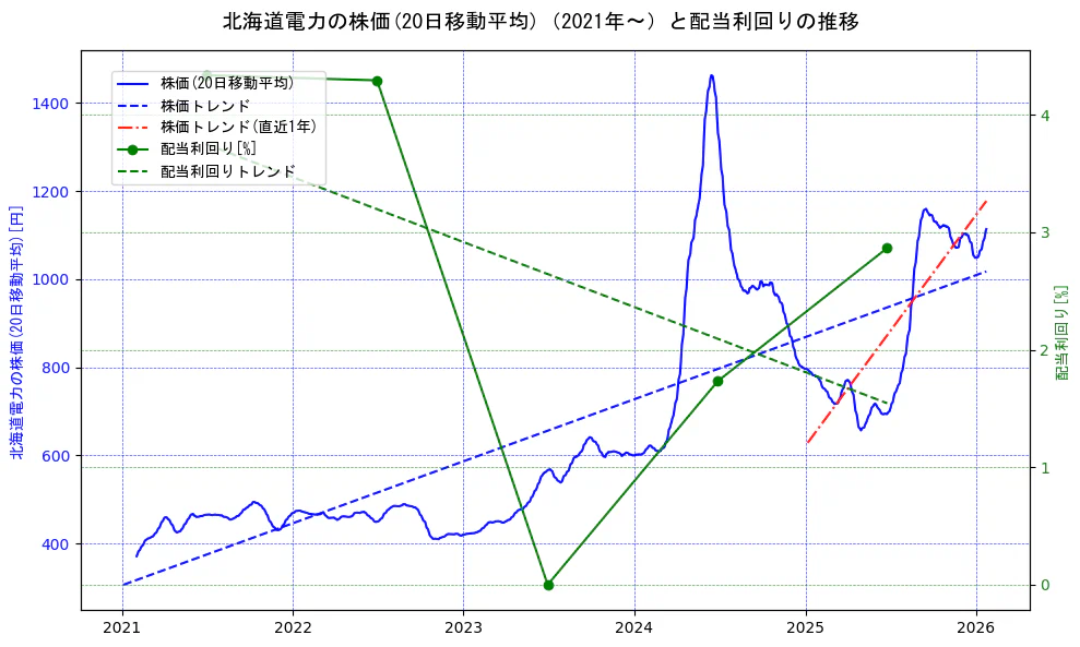 北海道電力の過去5年間の株価と配当利回りの推移を示す2軸グラフ。株価の回帰直線、配当利回りの回帰直線、直近1年間の株価回帰直線を含み、財務指標と市場評価の関係性を視覚化。