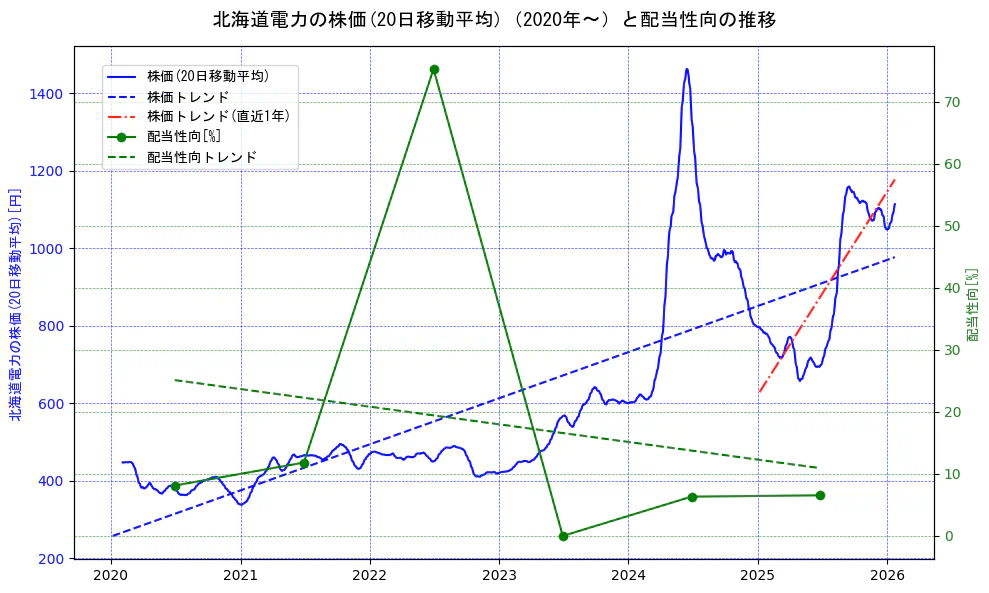 北海道電力の過去5年間の株価と配当性向の推移を示す2軸グラフ。株価の回帰直線、配当性向の回帰直線、直近1年間の株価回帰直線を含み、財務指標と市場評価の関係性を視覚化。