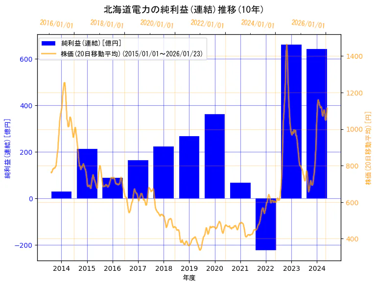 北海道電力株式会社の純利益(連結)と株価の10年間推移（2軸グラフ）