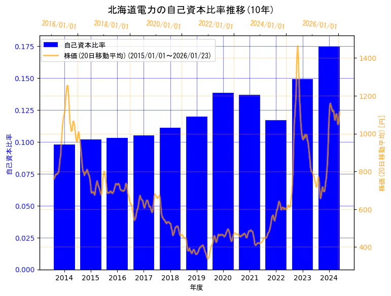 北海道電力株式会社の自己資本比率と株価の10年間推移（2軸グラフ）