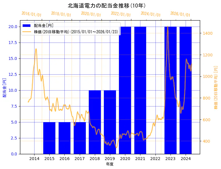 北海道電力株式会社の配当金と株価の10年間推移（2軸グラフ）